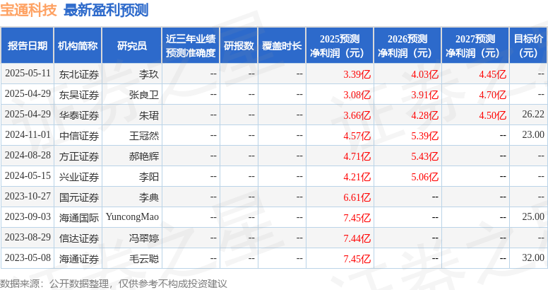 资产管理宝通科技：5月13日承受机构调研东北证券、各人资产办理等多家机构到场
