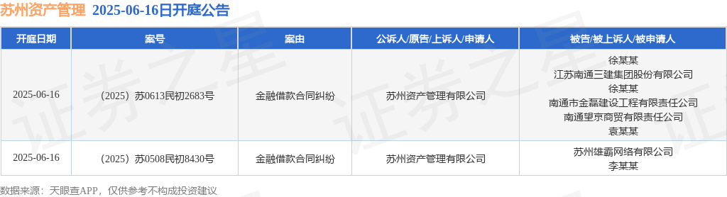 37000vip威尼斯姑苏资产办理作为被告上诉人的2起触及金融告贷条约纠葛的诉讼(图1)