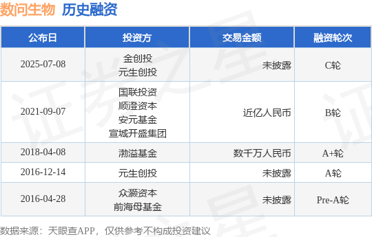 财富增值【投融资静态】数问生物C轮融资投资方为金创投、元生创投等